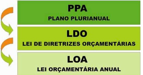 Prefeitura de Ribeira  disponibiliza Lei Orçamentária Anual (LOA + LDO) e outros documentos de gestão para consulta pública